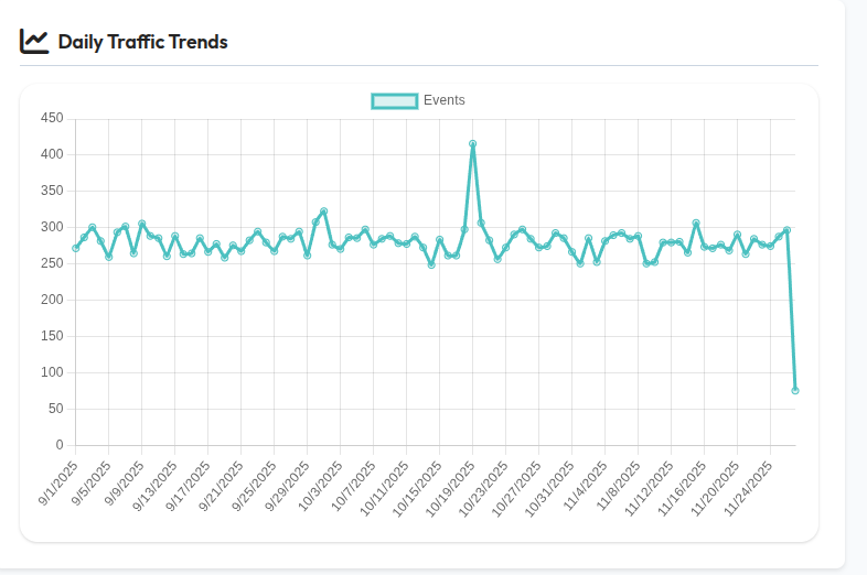 Daily traffic trends analytics dashboard with comprehensive insights